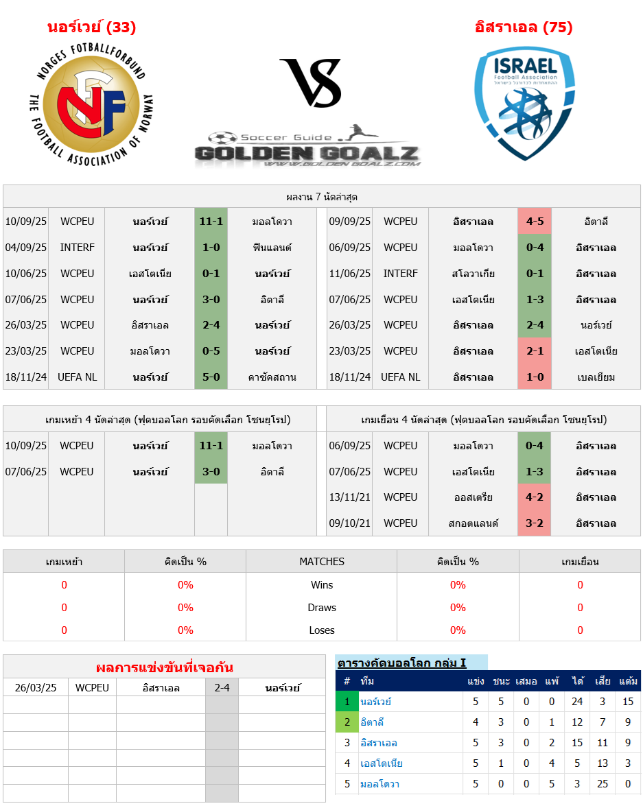 ทีเด็ดบอล ทีเด็ดบอลวันนี้ คัดบอลโลก โซนยุโรป : นอร์เวย์ - อิสราเอล